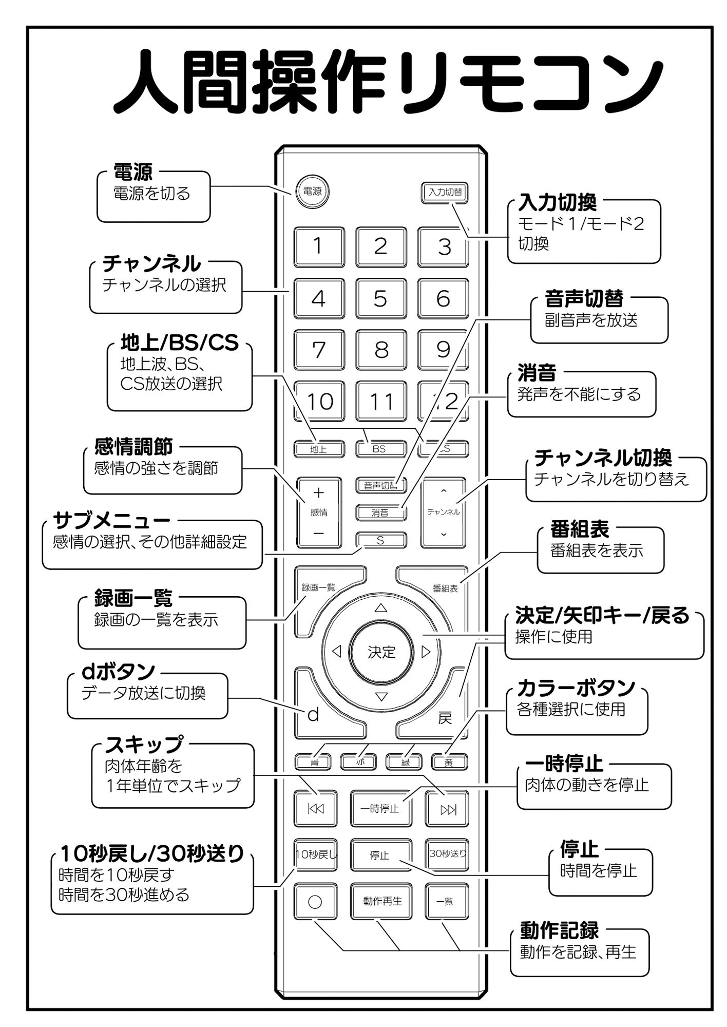 【多機能】人間操作リモコン【新発売】2